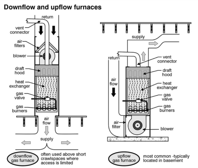 Upflow vs Downflow Furnaces How Do They Compare?